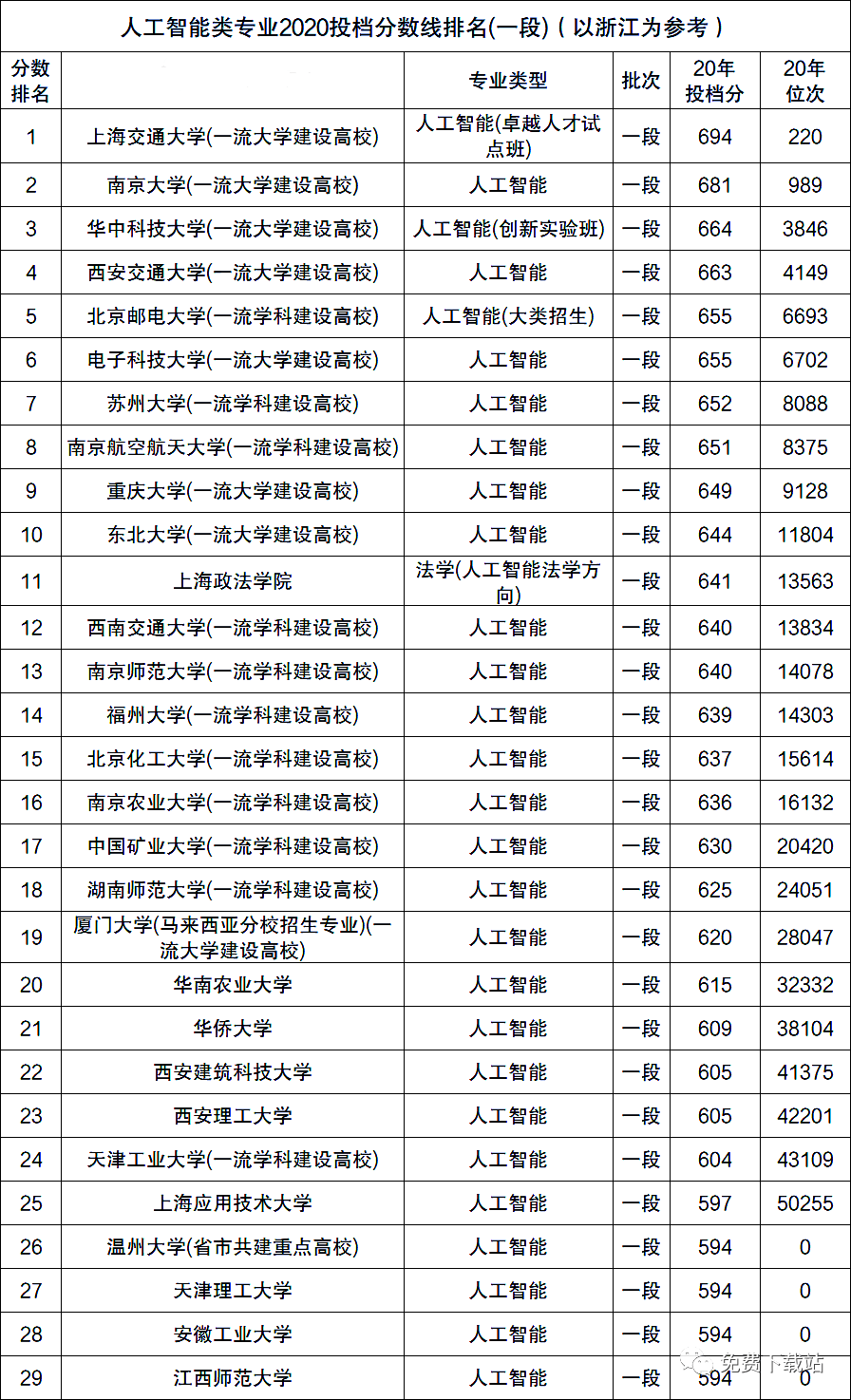 人工智能专业专科大学排名榜