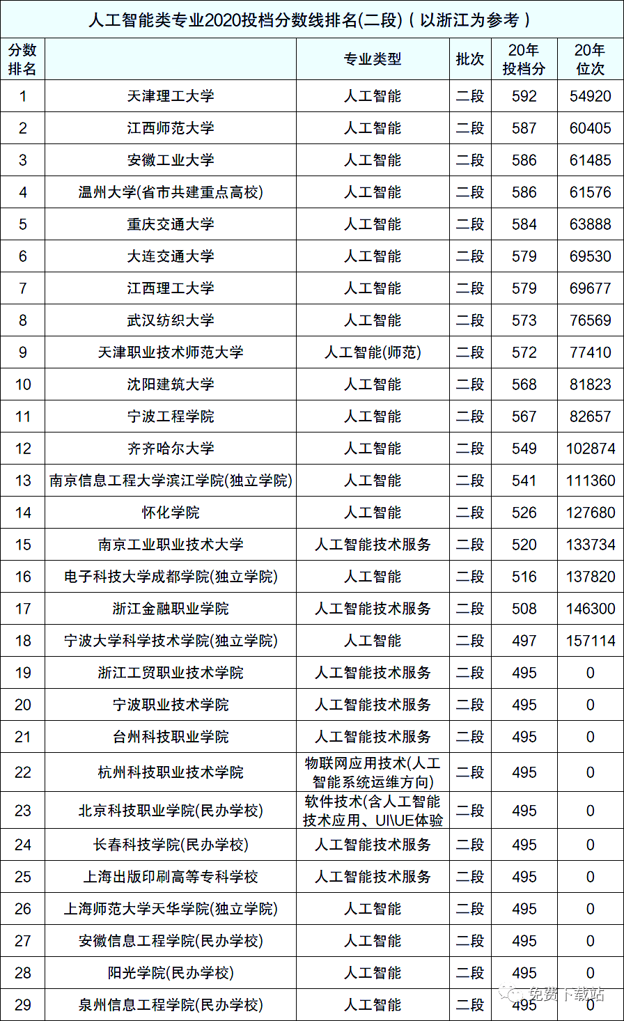 人工智能专业大专院校排名