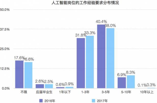 人工智能专业毕业生真实的就业情况与薪资分析