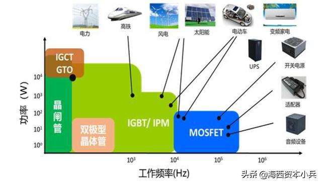 半导体器件工作在开关状态