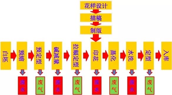 化纤设备工艺流程