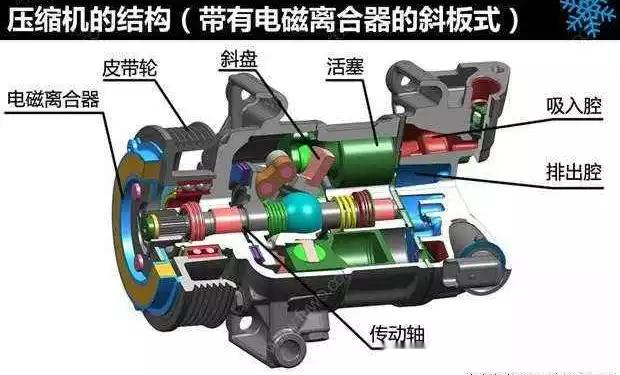 汽车空调压缩机电源线是靠什么控制