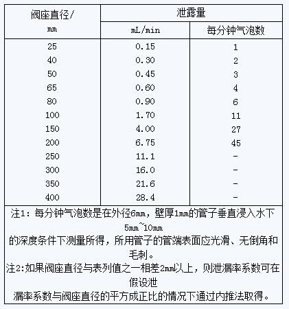 调节阀试验标准