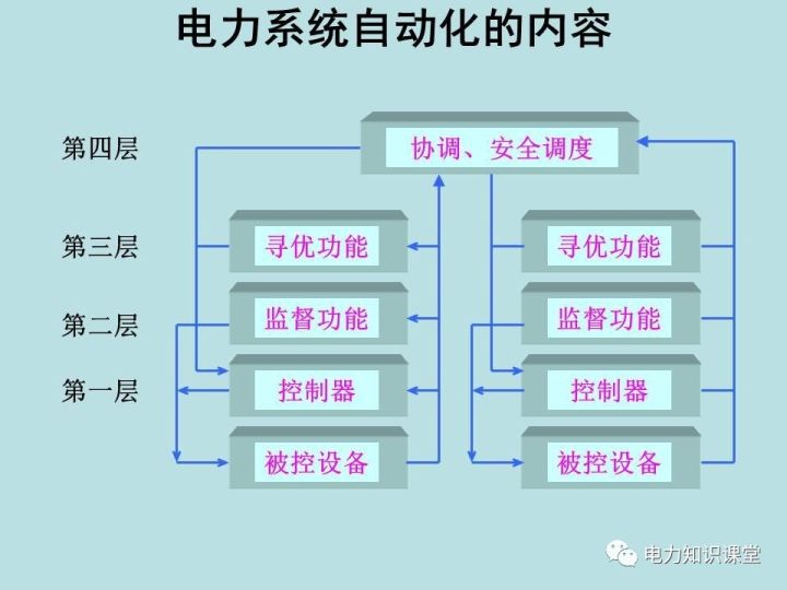 电力系统自动化课程