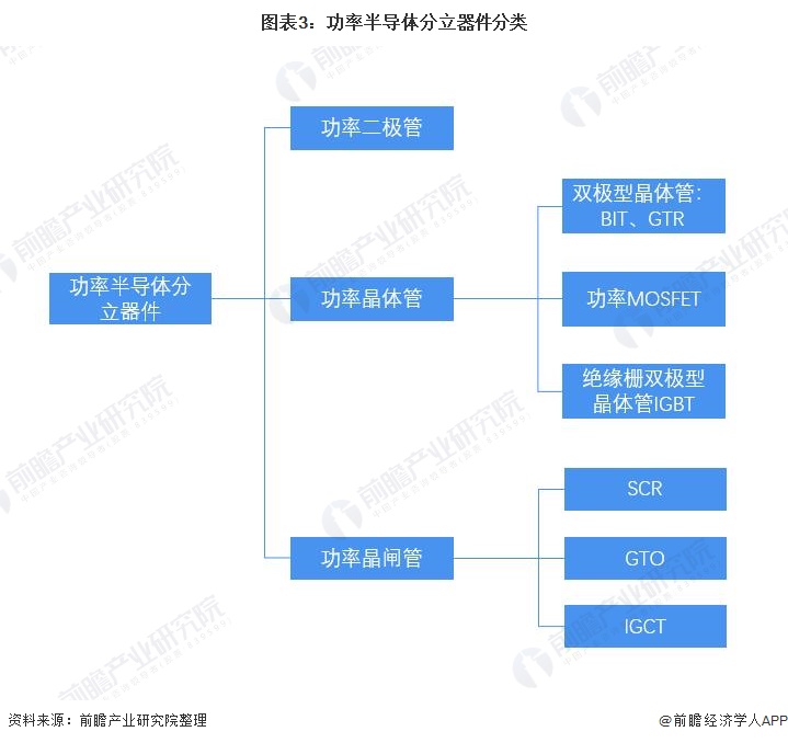 半导体分立器件发展前景展望