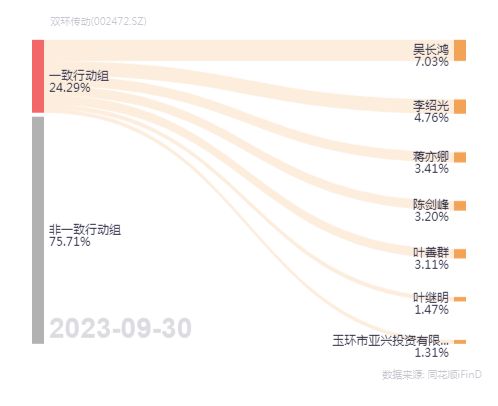 双环传动待遇解析