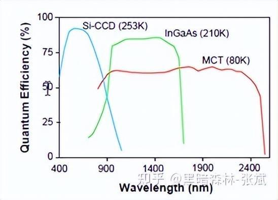 铟镓砷探测器响应波长及其应用