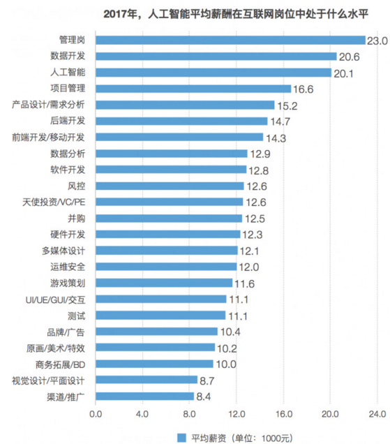 人工智能专业就业前景与薪酬分析