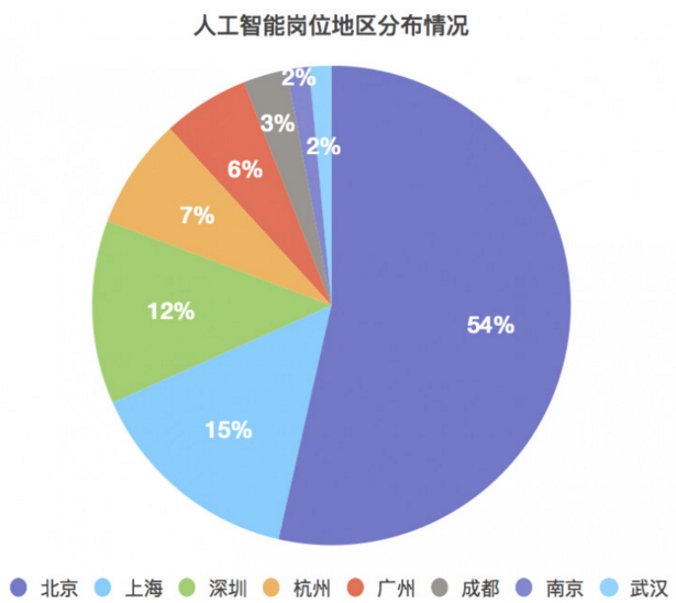 人工智能大专毕业工资多高