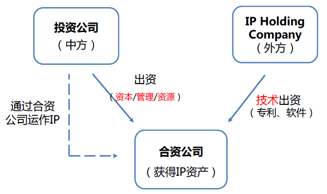 知识产权区别