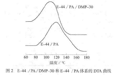 交联剂对树脂的影响