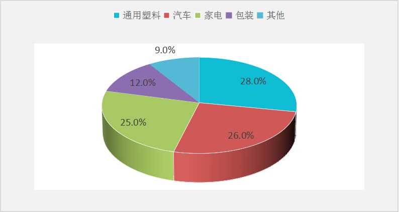 通用塑料有哪些应用